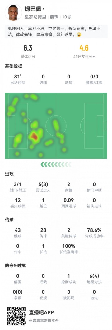 篮球-姆巴佩数据：3射1正进球被吹+伤退，3过人2关键传球，评分仅6.3